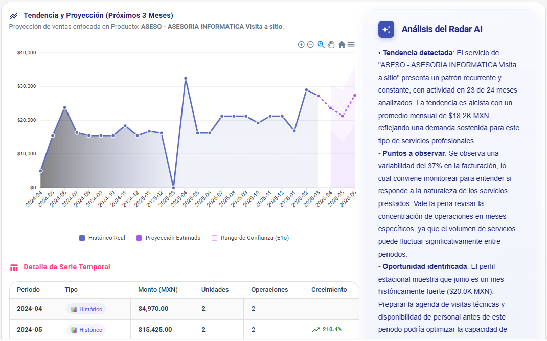Proyecciones y Análisis AI - Radar Ejecutivo